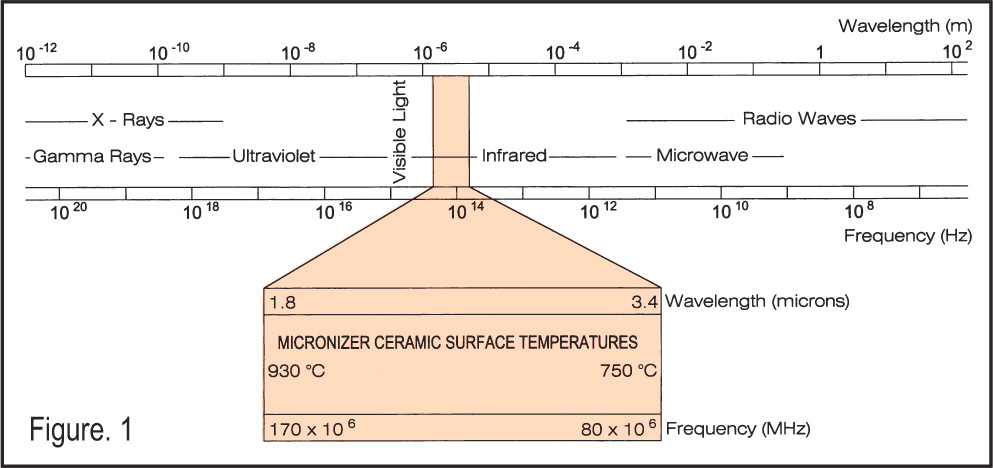 Wavelength Diagram